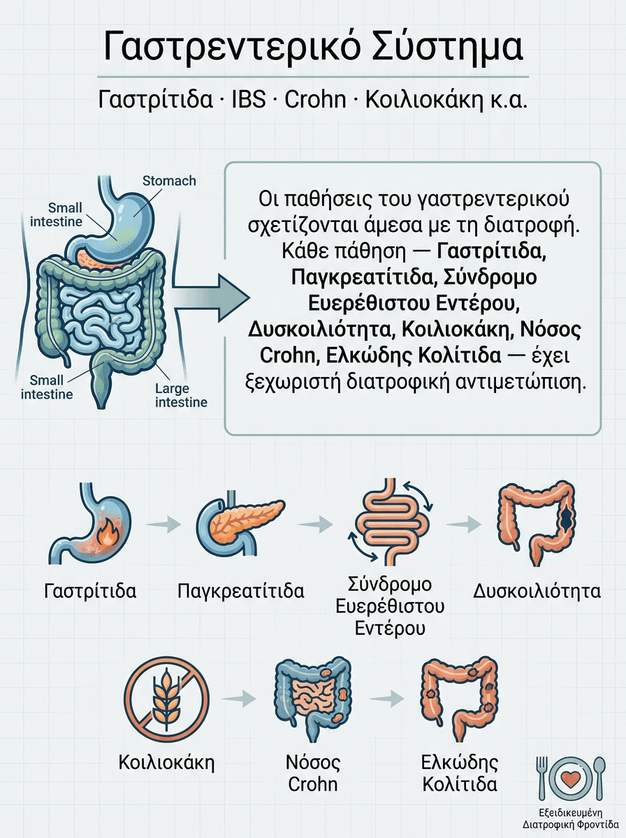 Γαστρεντερικό Σύστημα